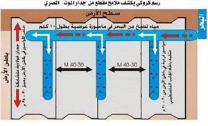 Rencana konstruksi pagar baja maut Mesir (foto: PIC)