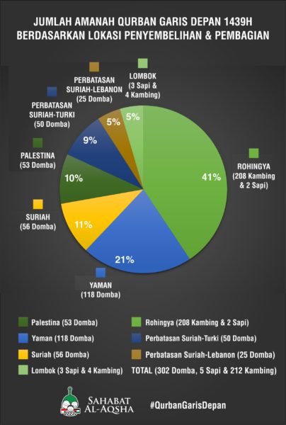 Qurban 1439 H (19 September 2018) - Infografis