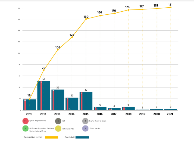 Jumlah anak di Suriah yang meninggal karena disiksa kurun 2011-2021. Infografis: SNHR